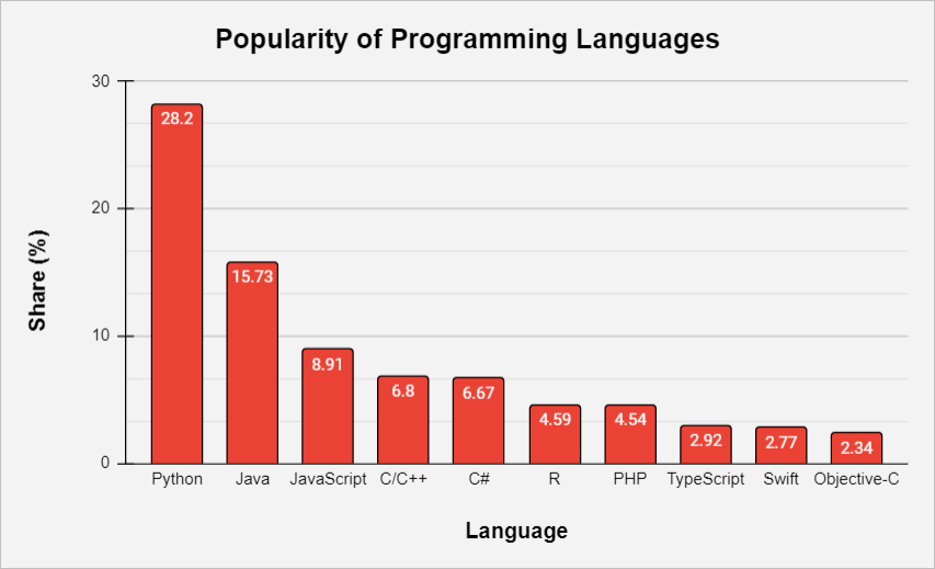 python is most popular programming language