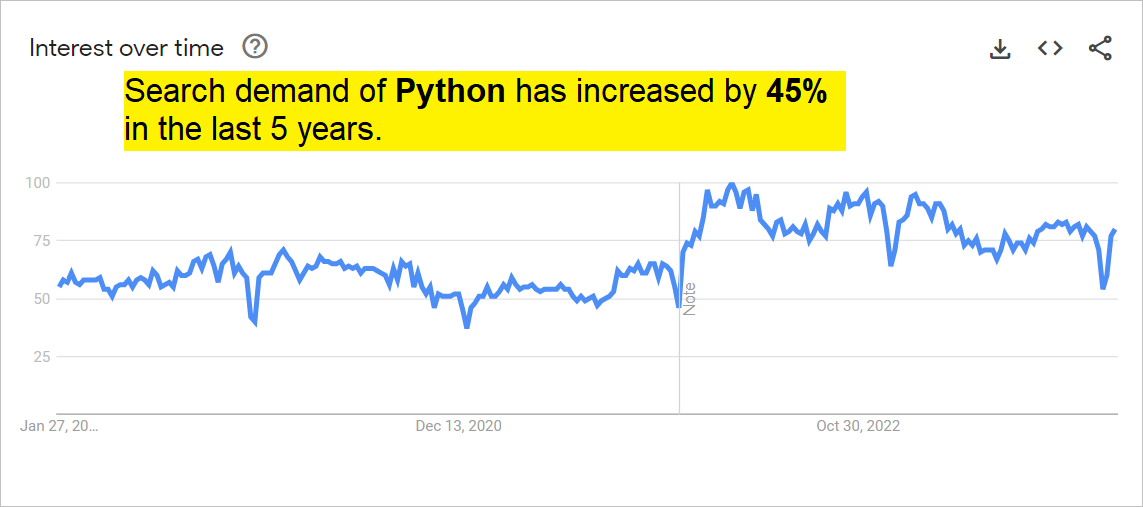 python search demand in the last 5 years