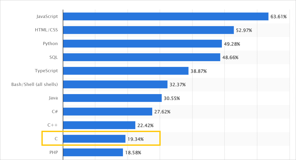 c langauge is in top 10 most popular programming language