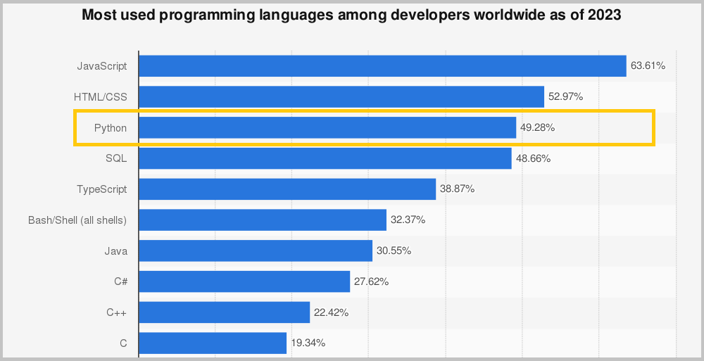 python is top programming language
