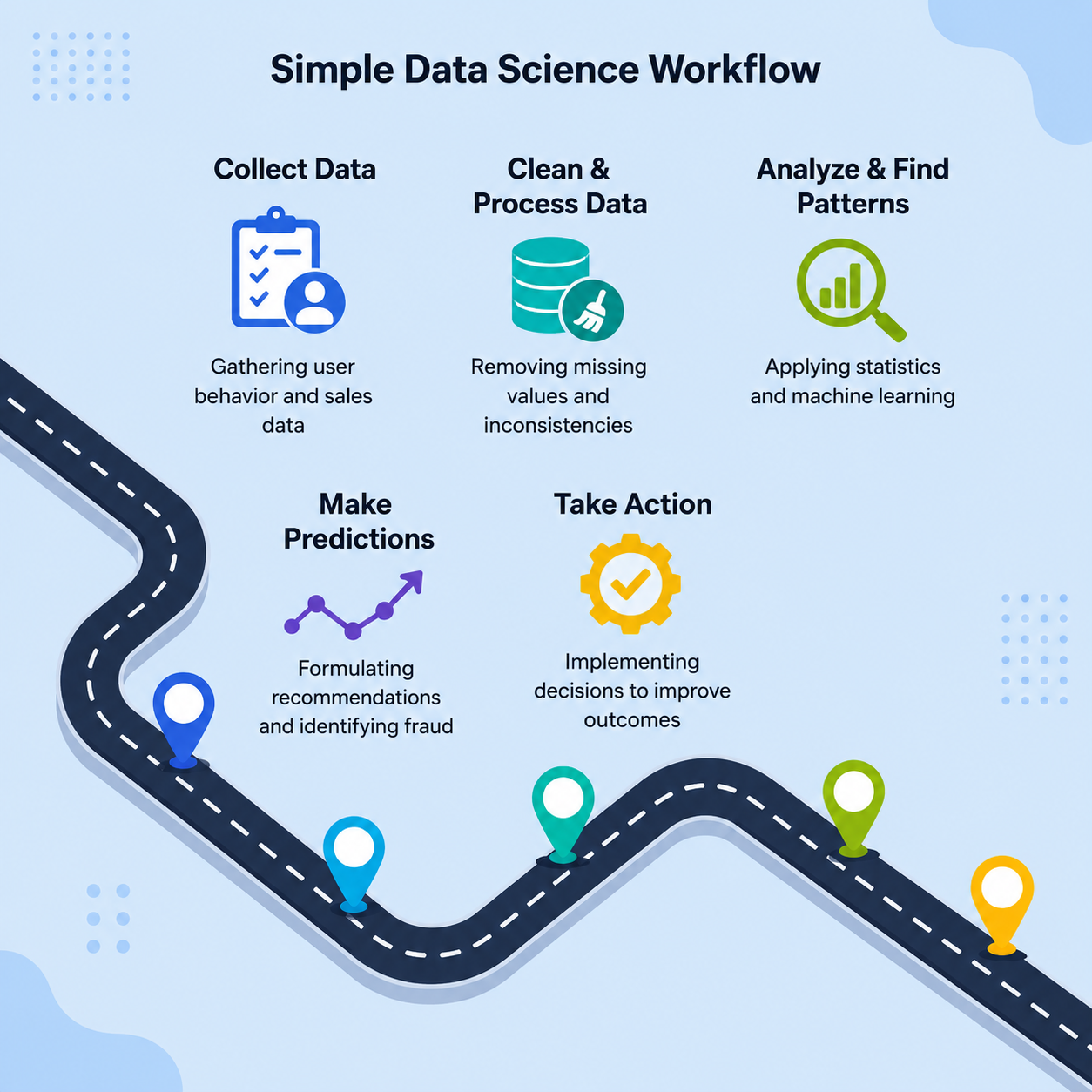 Data Science Workflow