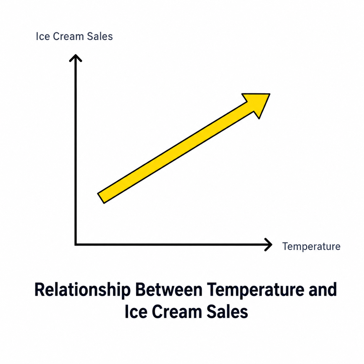 Relationship between temperature and ice