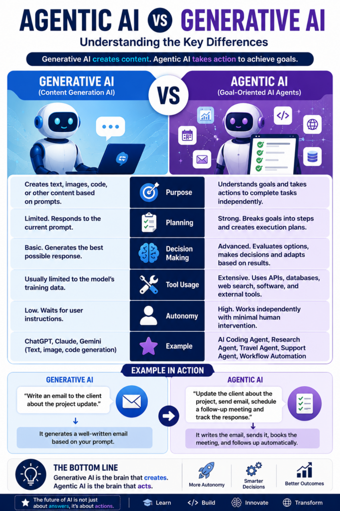 Agentic AI comparison