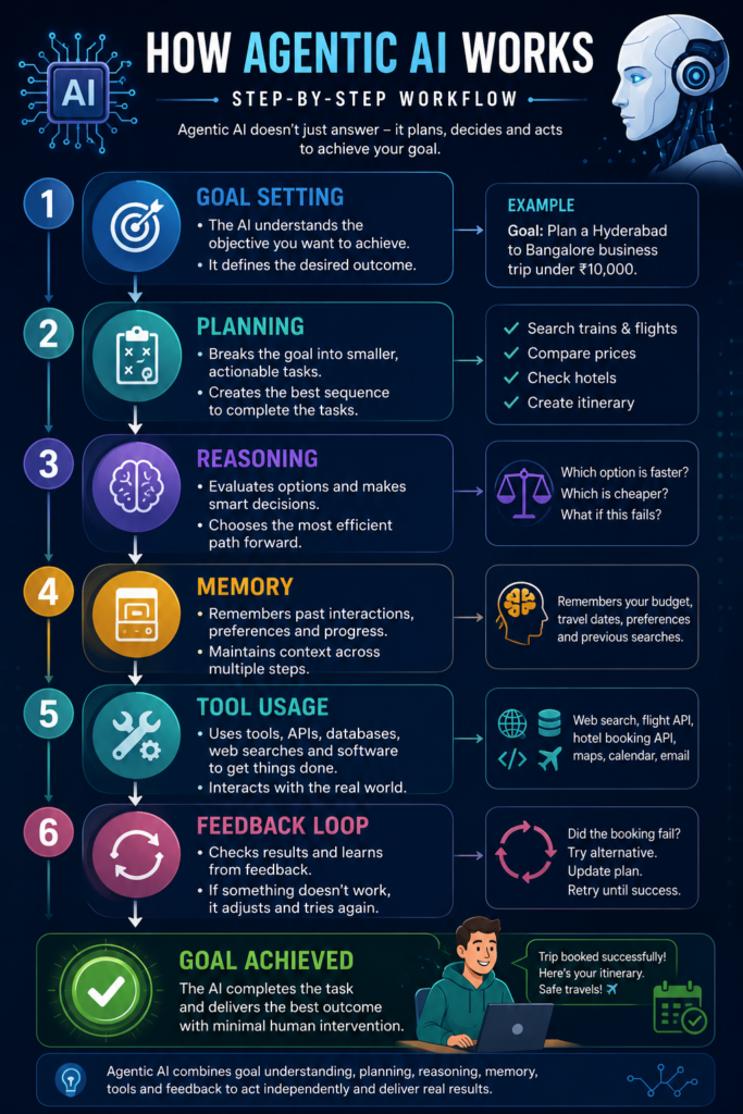 How Agentic AI works