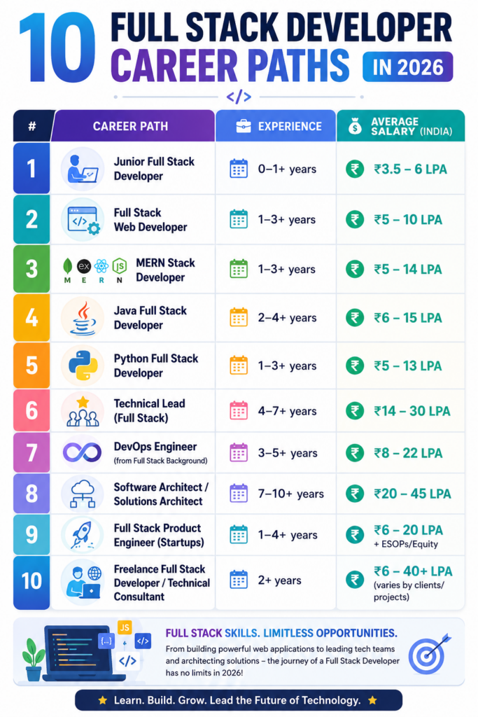 Full Stack Career paths in 2026