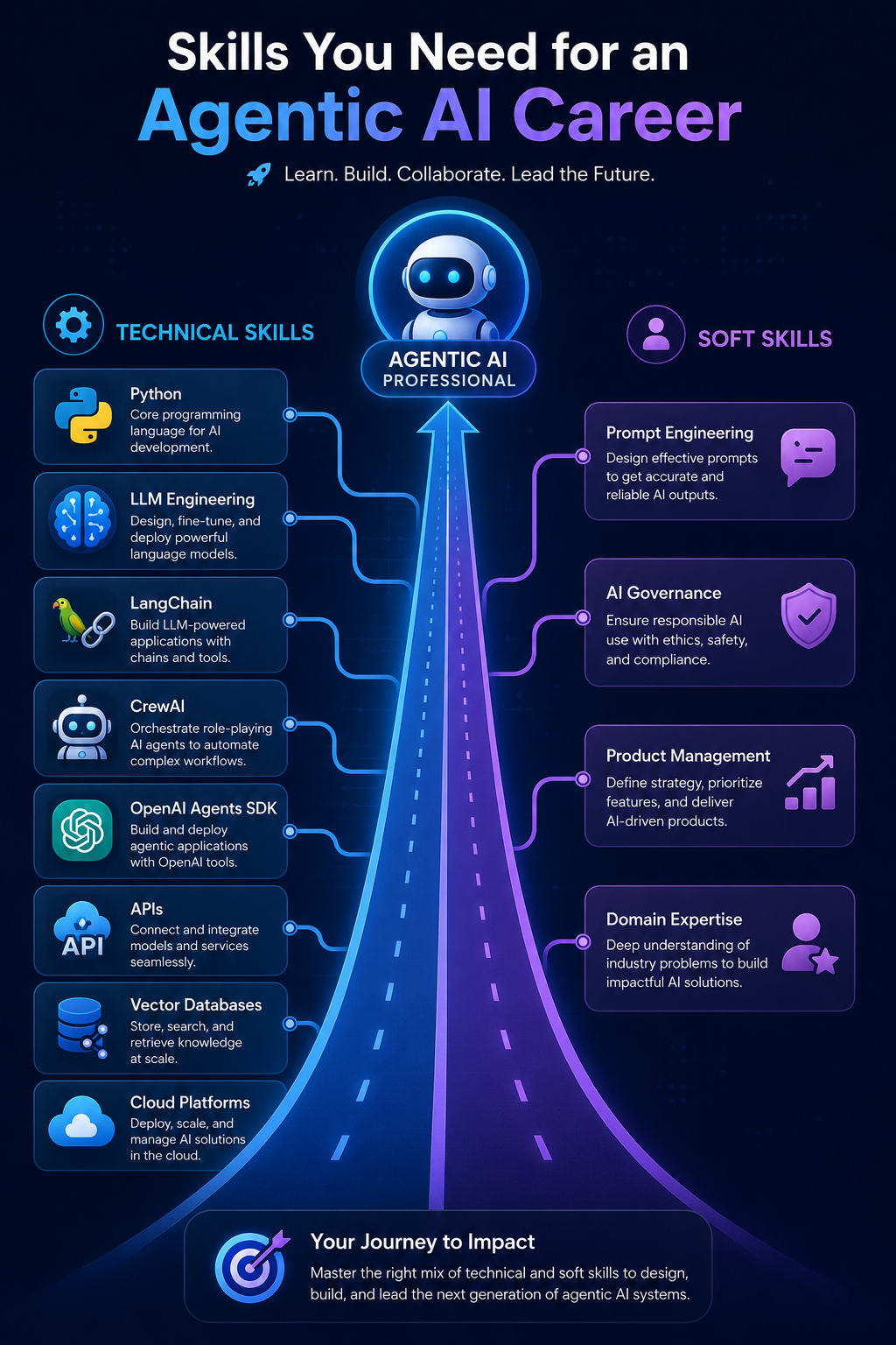 Skills for an Agentic AI career