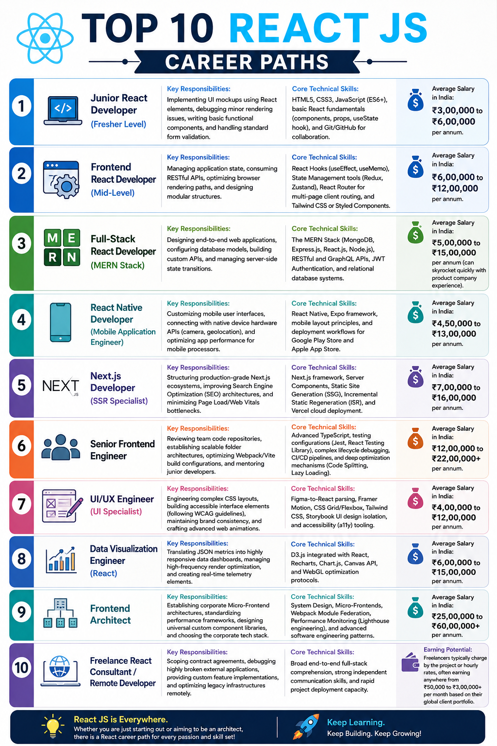 Top 10 ReactJS Career Paths
