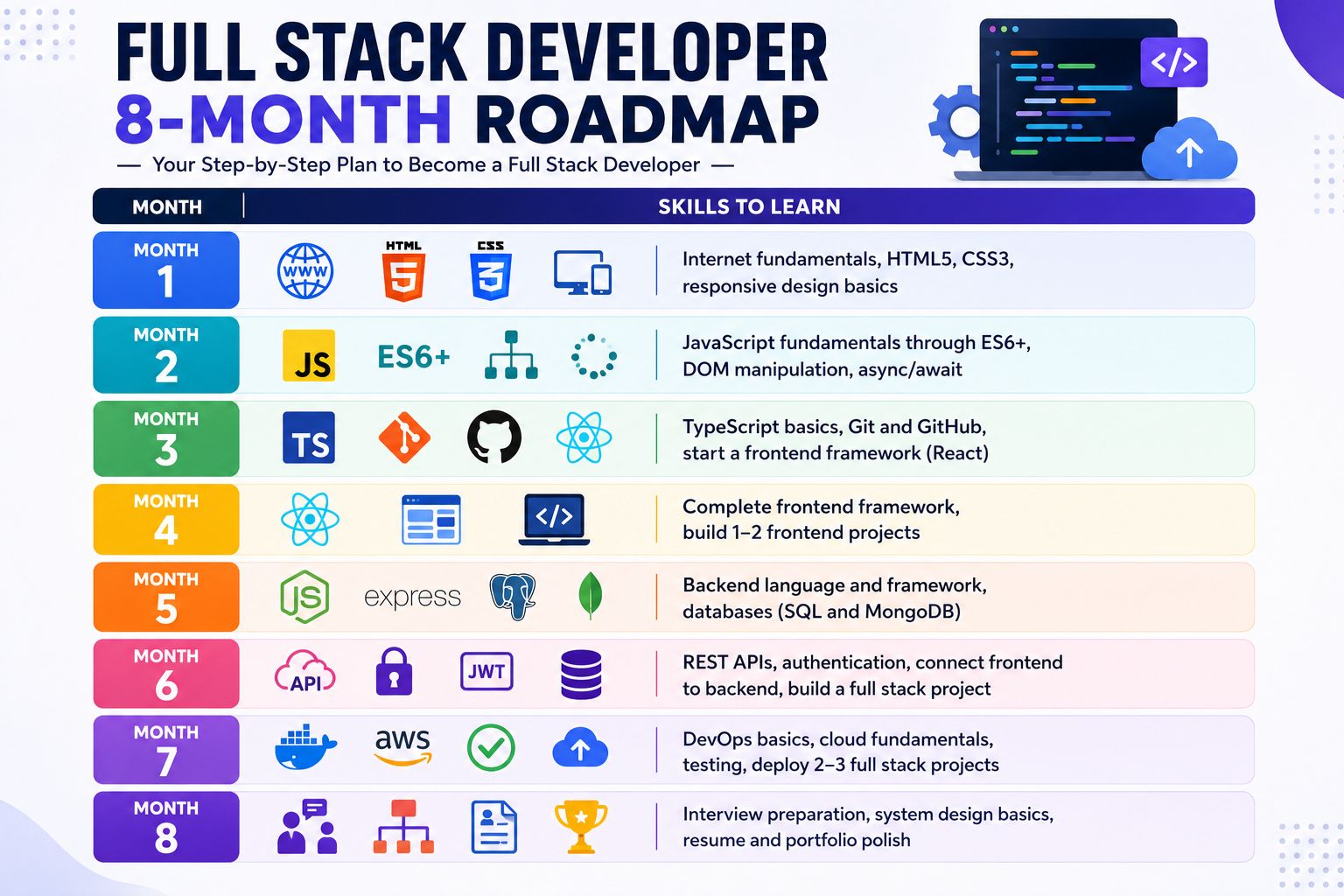 8-month full stack developer roadmap