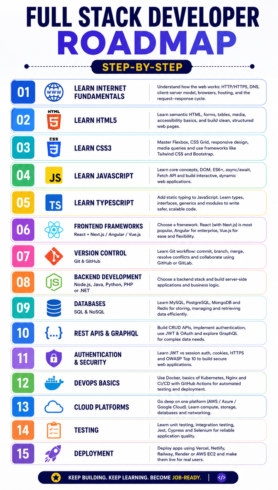Full stack developer roadmap