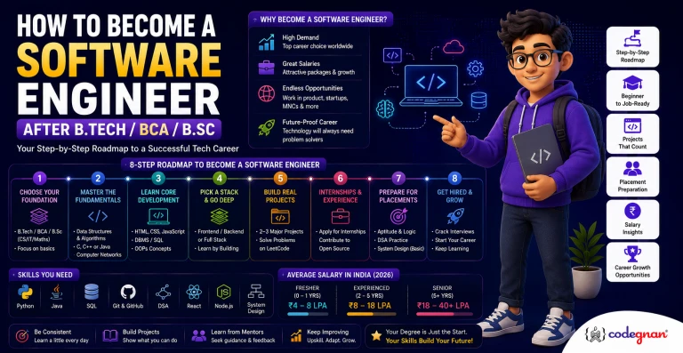 Software Engineering Roadmap After Graduation